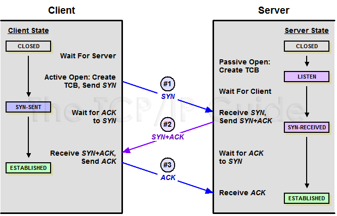 TCP/IP 3-way handshake